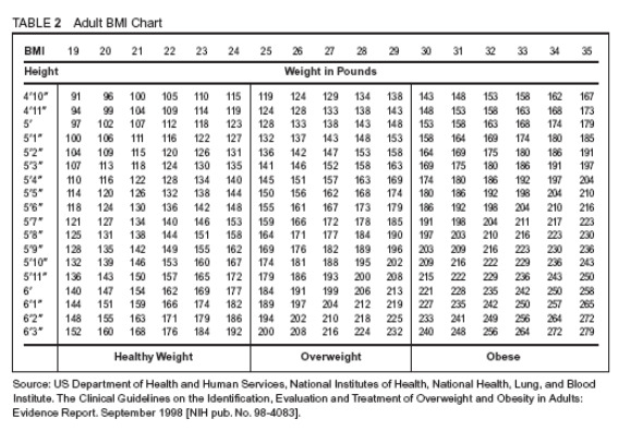 Body Mass Index (BMI) Chart